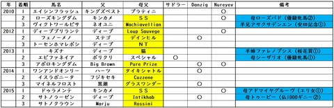 東京優駿最終データデータ②