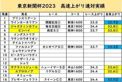 東京新聞杯⑤