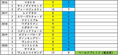 東京優駿最終データ⑨