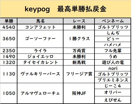 単勝①