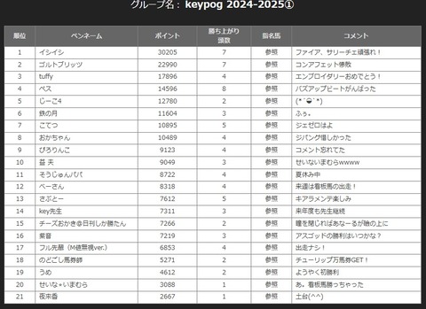rank①