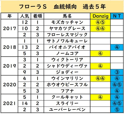 フローラ②