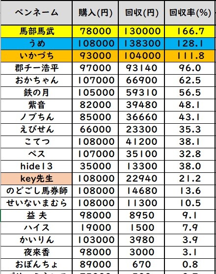 keypog最終順位④