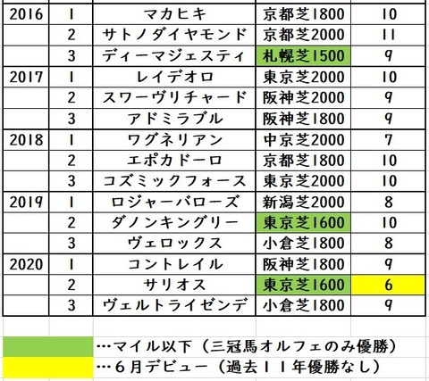 東京優駿最終データ⑤