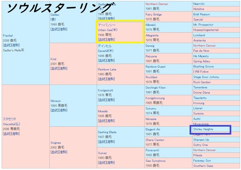 ソウルスターリング血統