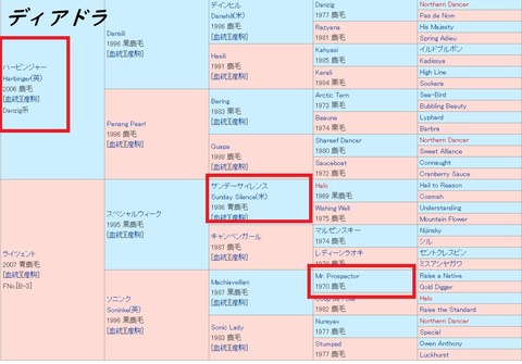ディアドラ血統表