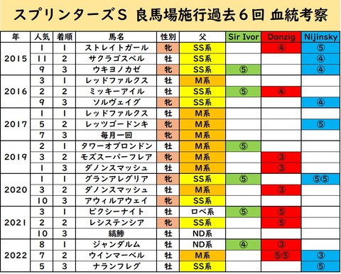 スプリンターズ最新データ①