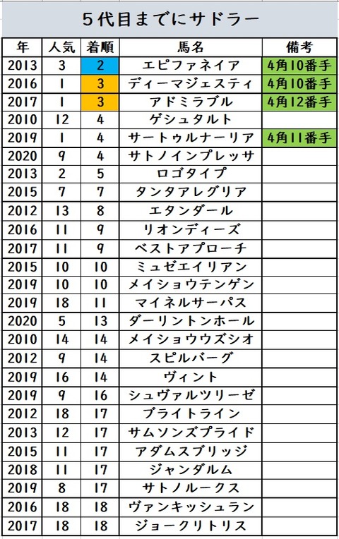 東京優駿最終データ⑱