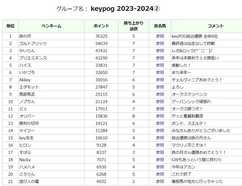 keypog最終順位②