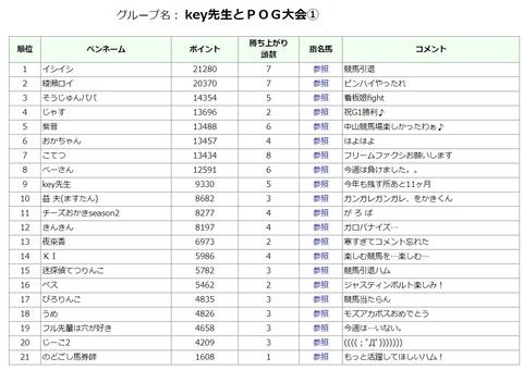 2.1順位①
