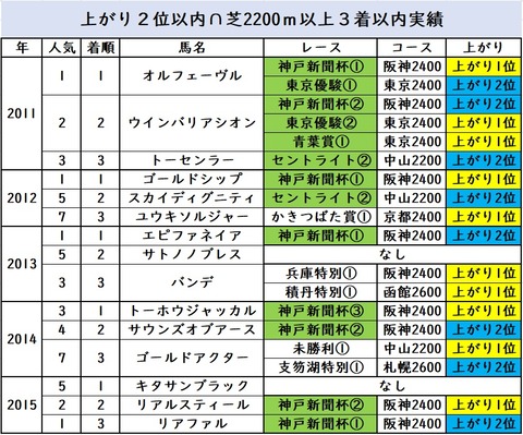 菊花賞データ①