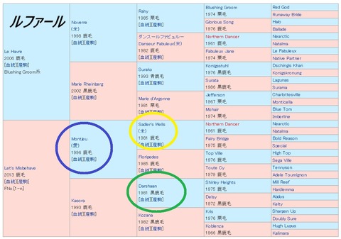 凱旋門賞母系③