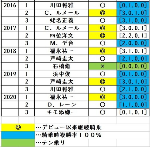 東京優駿最終データ②