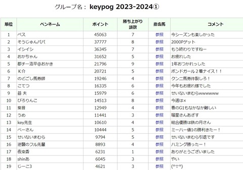 keypog最終順位