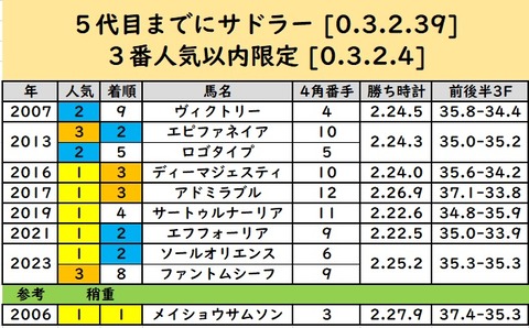 ダービーデータ③