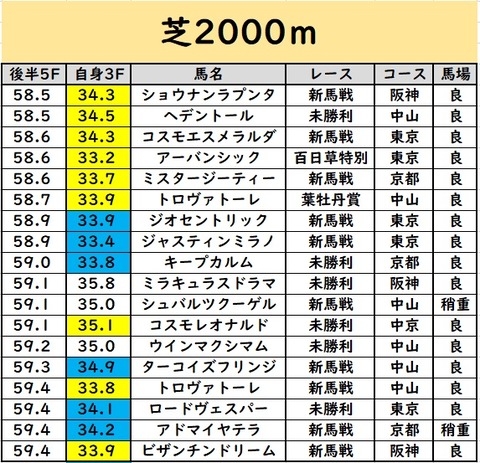 後半5Fランキング①
