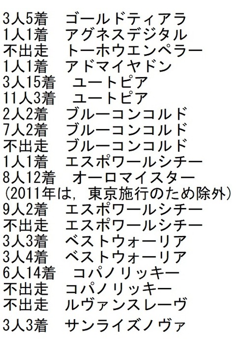 フェブラリーＳ③