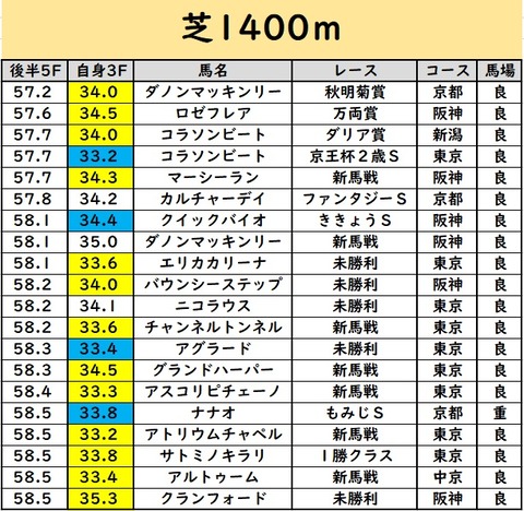 後半5Fランキング④