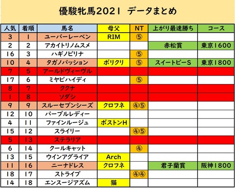 オークス予想③