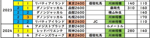 oaks回顧①