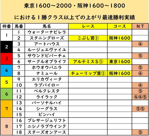オークスデータ③