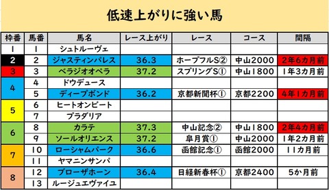 宝塚記念データ①