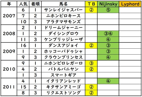 小倉記念データ③