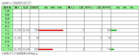成績②