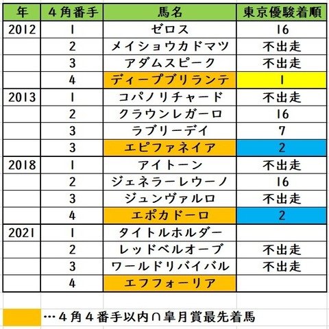 東京優駿最終データ⑮