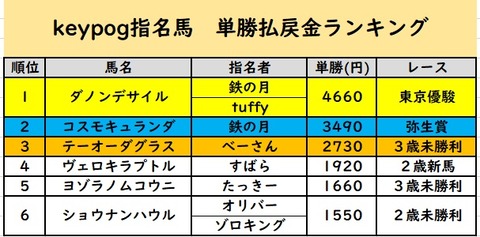 keypog最終順位⑤