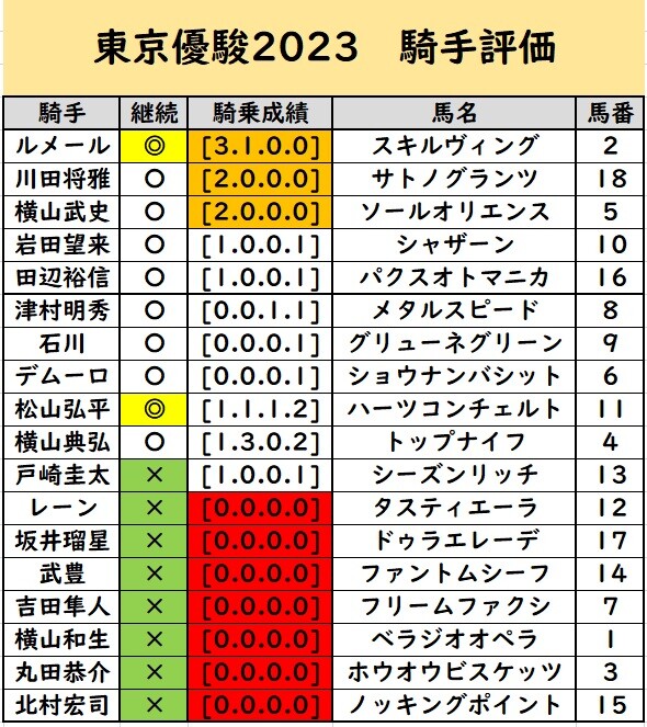 ゔ*す様 1999年　日本ダービー　現地馬券18頭 ゔ*す様 1999年 日本ダービー 現地馬券18頭 ゔ*す様 1999年 日本