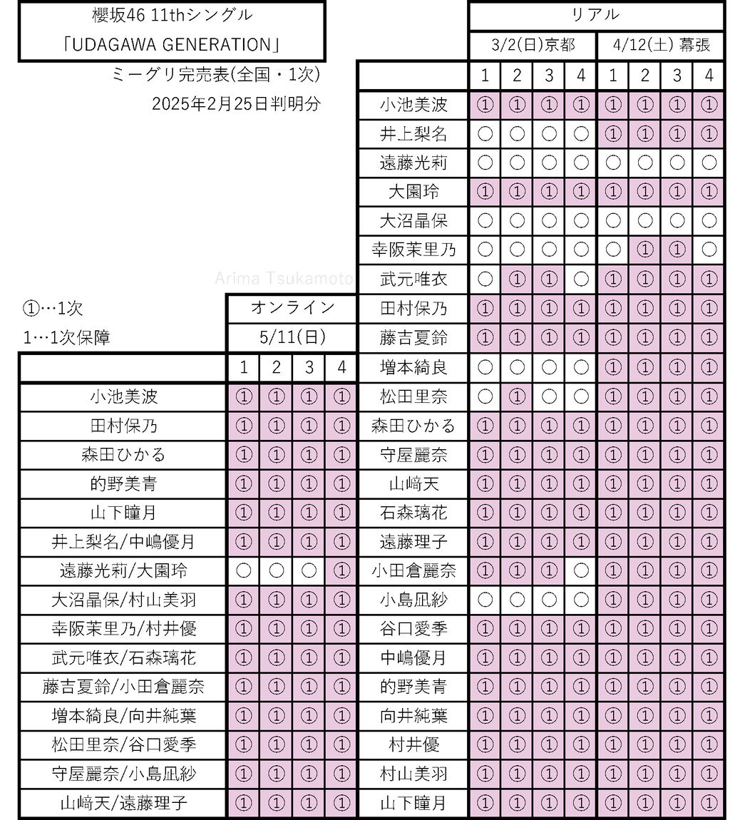 櫻坂46 ミーグリ完売表・まとめ : 櫻坂新聞・日向坂新聞・編集部
