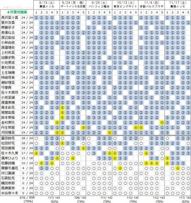 【悲報】下位5人が握手会4次でも完売出ず