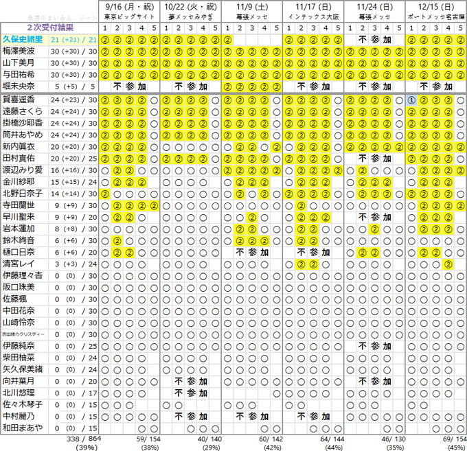 【衝撃】乃木坂46と日向坂46の個別握手会 2次完売表ｗｗｗｗｗｗｗｗｗｗｗｗｗ