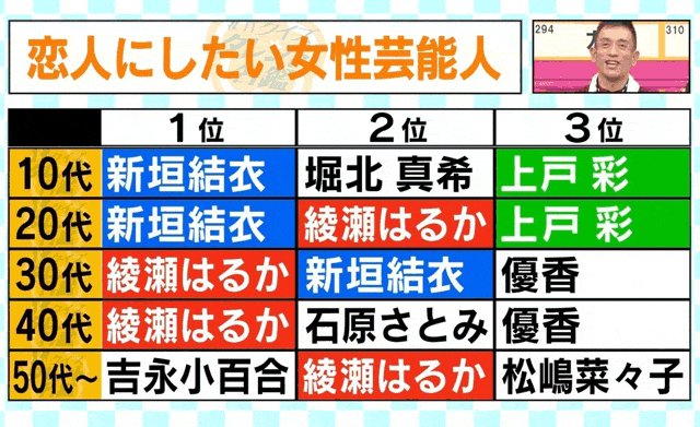 第１３回 恋人にしたい女性有名人 ガッキーが別格のv4達成 人生100年時代 定年まで何する