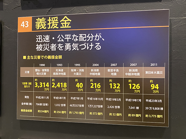 1995.1.17から29年。地震教訓を思い出すため防災館に訪れてみる。10