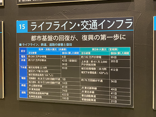 1995.1.17から29年。地震教訓を思い出すため防災館に訪れてみる。8