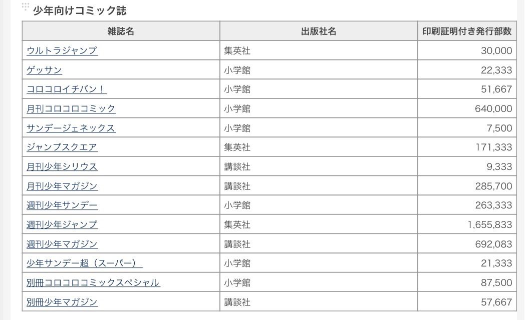 【悲報】「週刊少年マガジン」、ガチでヤバイ！！ついに60万部台へ突入！！