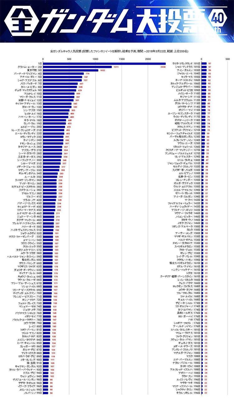 【朗報】全ガンダムキャラ人気投票、グラハムエーカーが堂々の1位