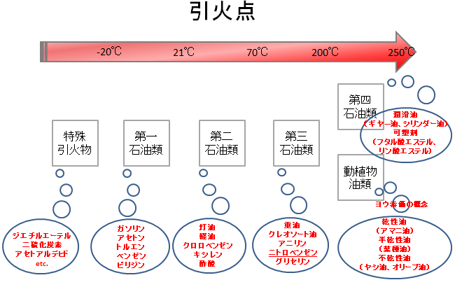 甲種危険物取扱者試験 その３ 第四類と指定数量 これからのために コツコツと Day By Day For The Future