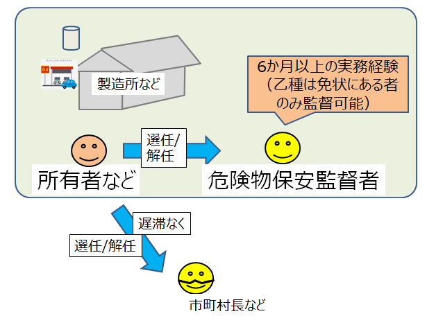 甲種危険物取扱者 その15 危険物保安監督者 これからのために コツコツと Day By Day For The Future 甲種危険物取扱者 その15 危険物保安監督者 これからのために コツコツと Day By Day For The Future