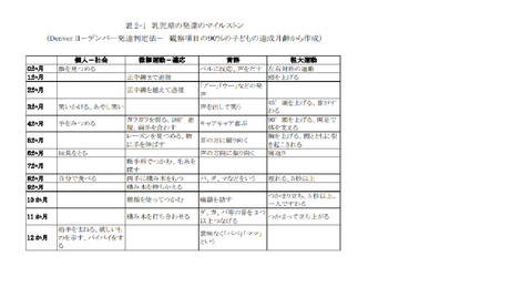 乳幼児発達