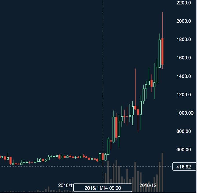 仮想通貨のファクトム Factom 爆上げしてますね ３０代からでも自由人になれますか