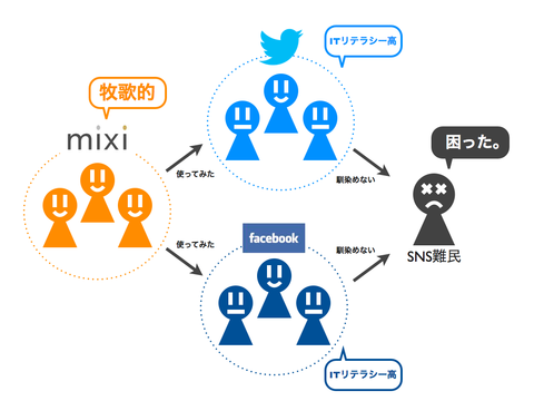 SNS難民