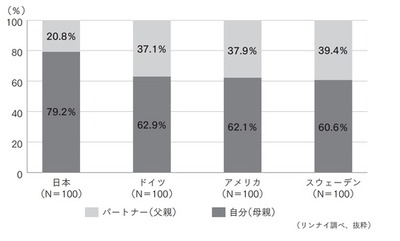 育児分担の割合の国際比較