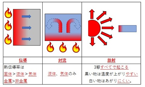 熱伝導の3種