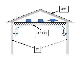 梁