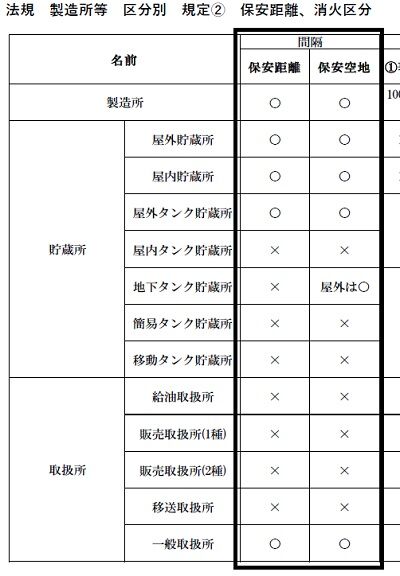 保安距離、保有空地 対象設備