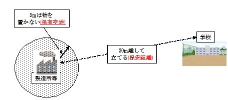 保安距離、保有空地