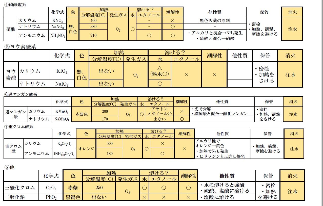 無料で合格　危険物取扱者試験